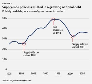 supply-side-growing-national-debt