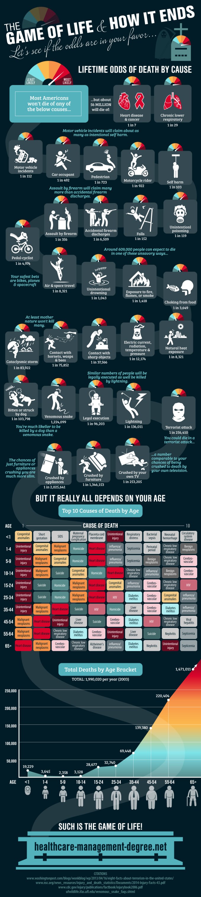 odds-of-dying-infographic