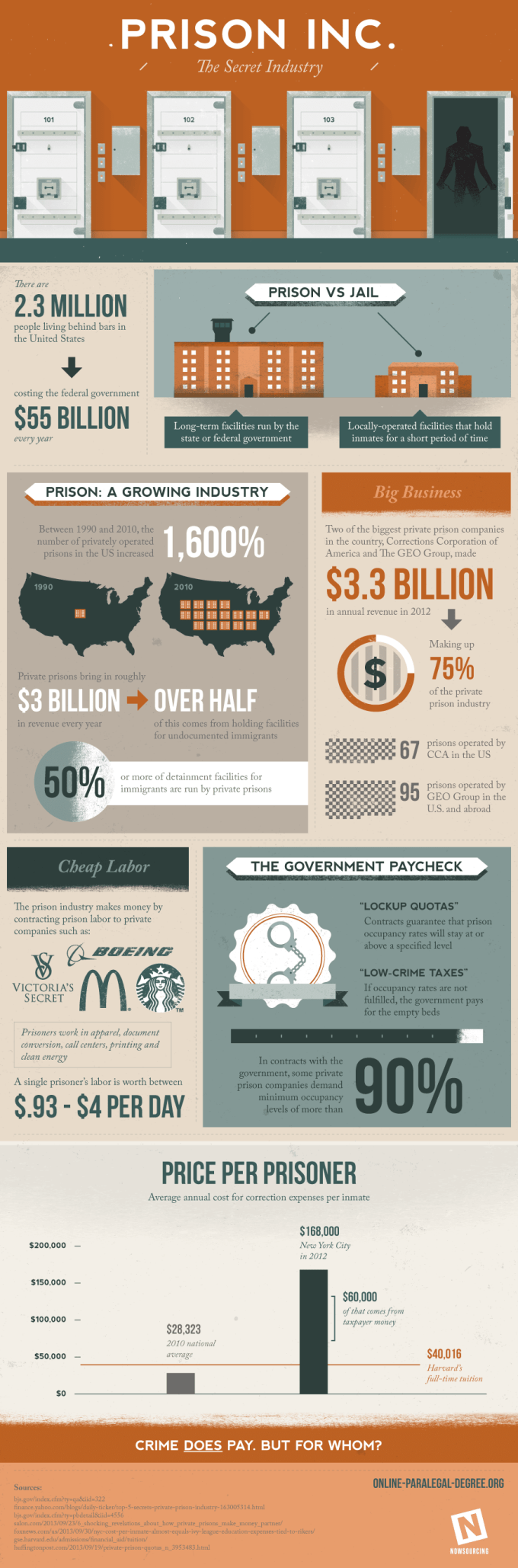the-secret-industry-of-private-prisons-infographic