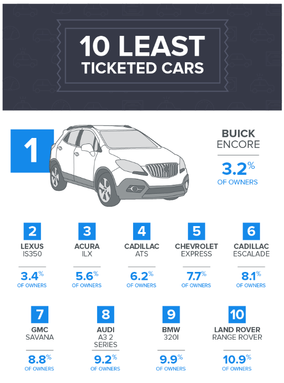 ym-10-least-ticketed-cars-infographic