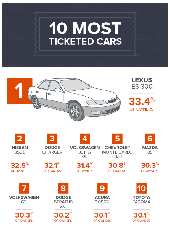ym-10-most-ticketed-cars-infographic